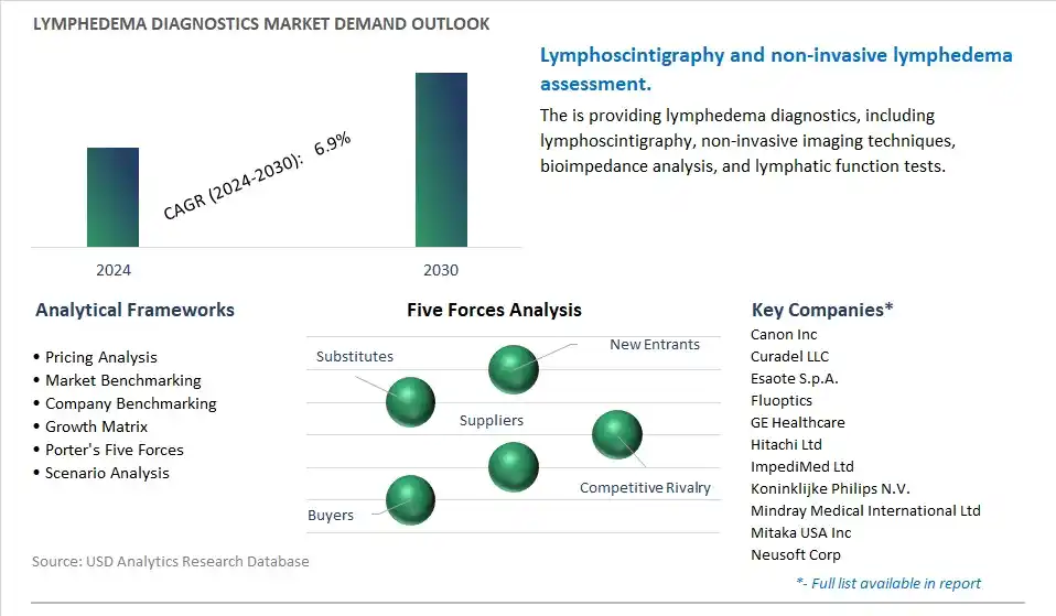 Lymphedema Diagnostics Industry- Market Size, Share, Trends, Growth Outlook