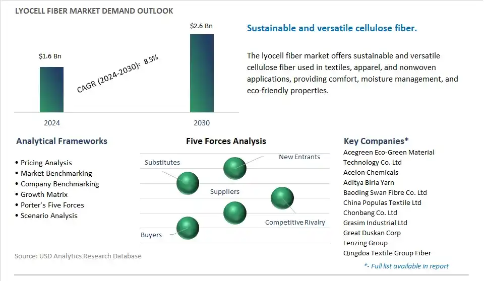 Lyocell Fiber Market- Industry Size, Share, Trends, Growth Outlook