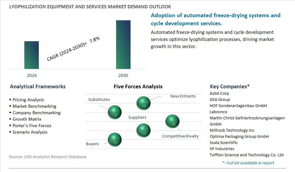 Lyophilization Equipment and Services Industry- Market Size, Share, Trends, Growth Outlook