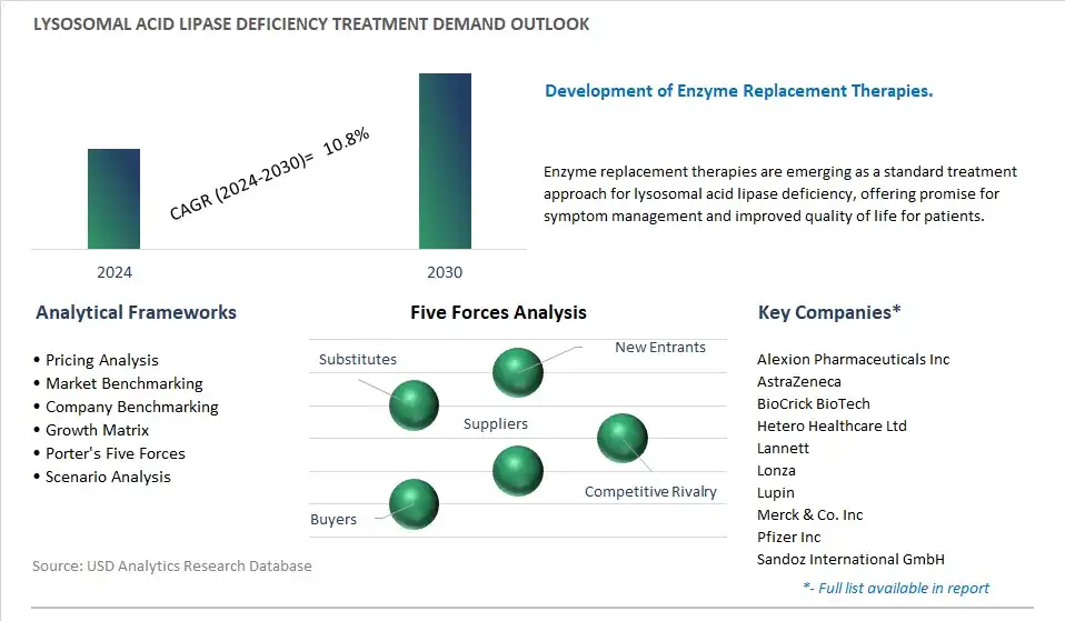 Lysosomal Acid Lipase Deficiency Treatment Industry- Market Size, Share, Trends, Growth Outlook