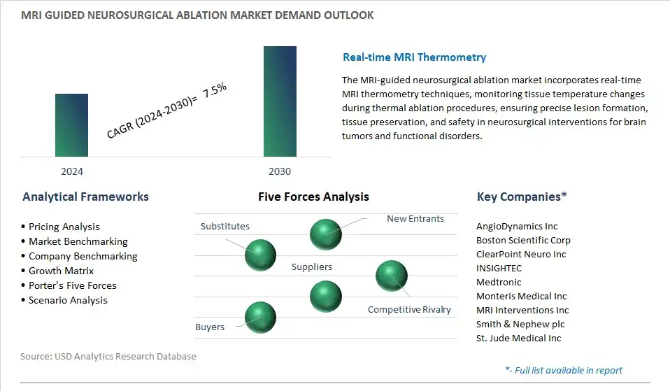 MRI guided Neurosurgical Ablation Industry- Market Size, Share, Trends, Growth Outlook