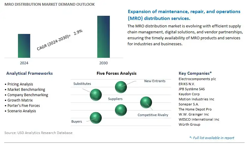 MRO Distribution Industry- Market Size, Share, Trends, Growth Outlook