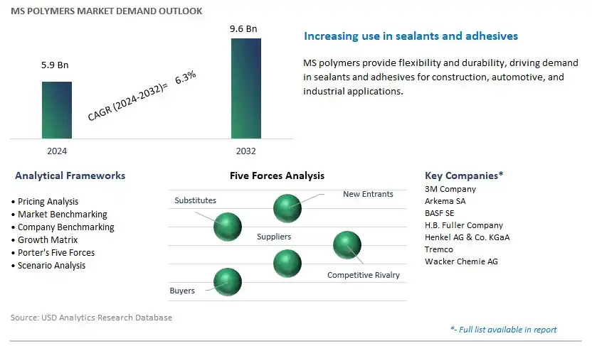 MS Polymers Industry- Market Size, Share, Trends, Growth Outlook