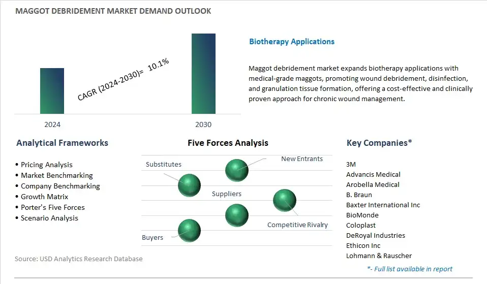 Maggot Debridement Industry- Market Size, Share, Trends, Growth Outlook