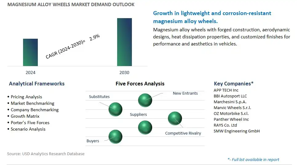 Magnesium Alloy Wheels Industry- Market Size, Share, Trends, Growth Outlook