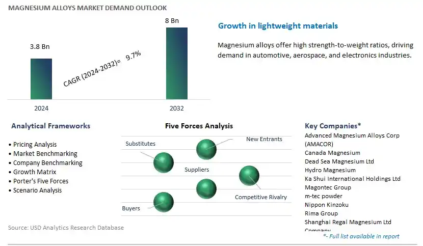 Magnesium Alloys Industry- Market Size, Share, Trends, Growth Outlook