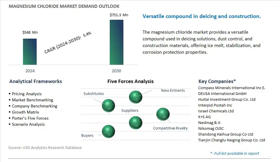 Magnesium Chloride Market- Industry Size, Share, Trends, Growth Outlook