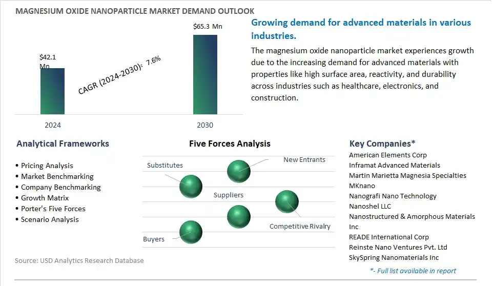 Magnesium Oxide Nanoparticle Market- Industry Size, Share, Trends, Growth Outlook