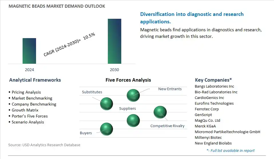 Magnetic Beads Industry- Market Size, Share, Trends, Growth Outlook