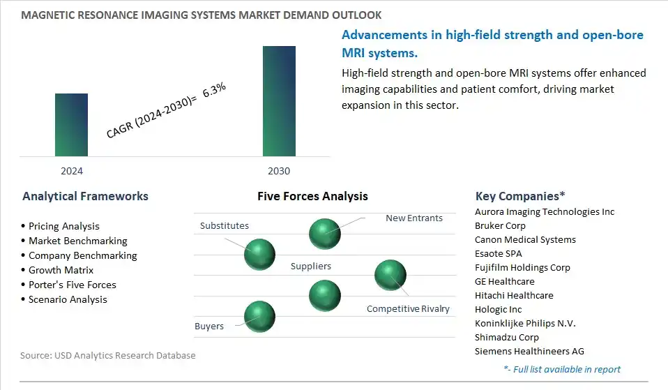 Magnetic Resonance Imaging Systems Industry- Market Size, Share, Trends, Growth Outlook