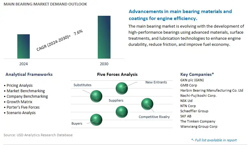 Main Bearing Industry- Market Size, Share, Trends, Growth Outlook