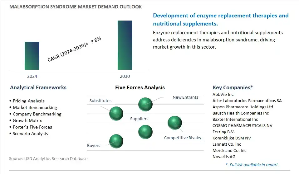 Malabsorption Syndrome Industry- Market Size, Share, Trends, Growth Outlook