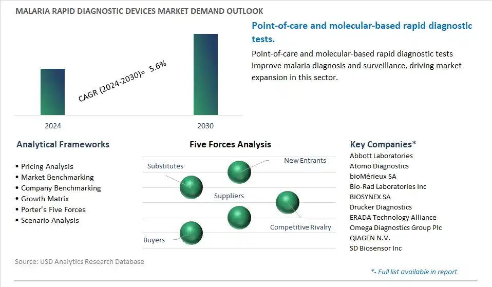 Malaria Rapid Diagnostic Devices Industry- Market Size, Share, Trends, Growth Outlook