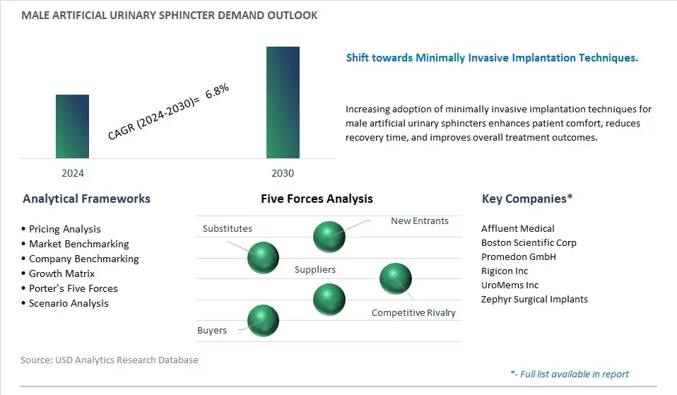Male Artificial Urinary Sphincter Industry- Market Size, Share, Trends, Growth Outlook