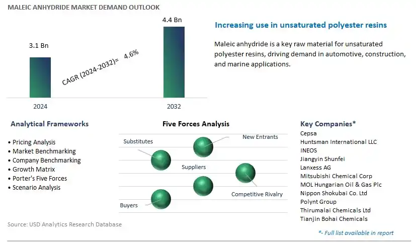 Maleic Anhydride Industry- Market Size, Share, Trends, Growth Outlook