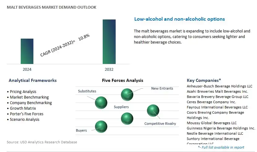 Malt Beverages Industry- Market Size, Share, Trends, Growth Outlook