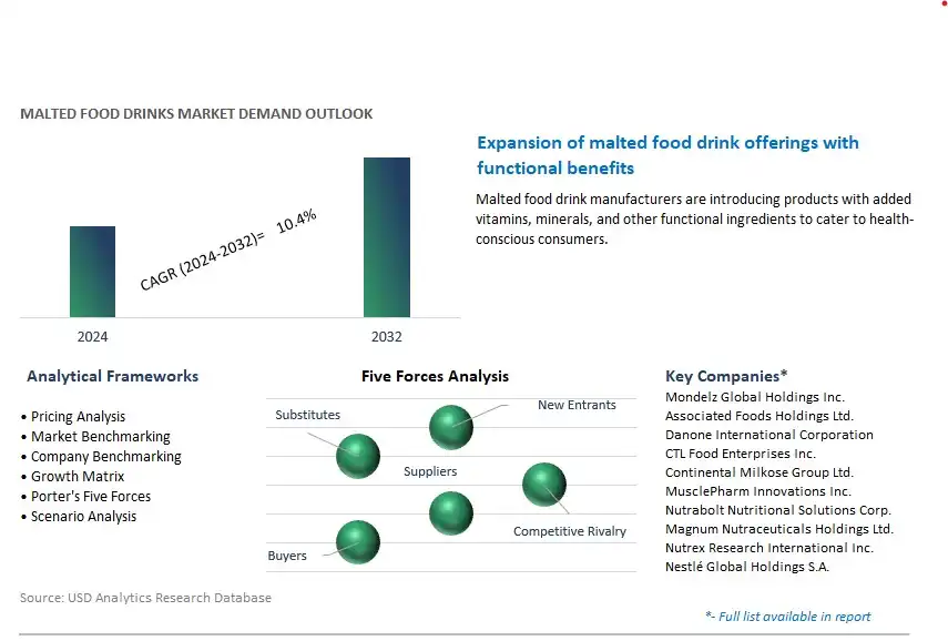 Malted Food Drinks Industry- Market Size, Share, Trends, Growth Outlook