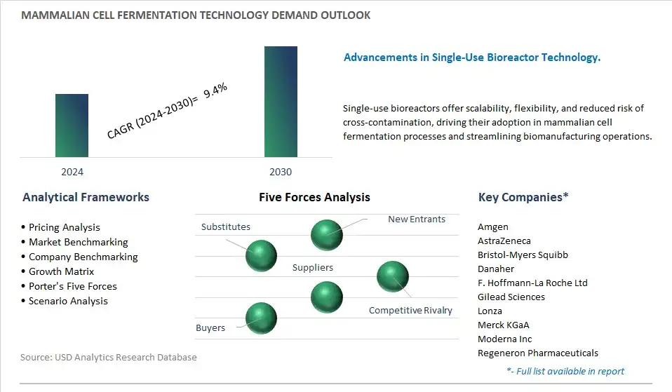 Mammalian Cell Fermentation Technology Industry- Market Size, Share, Trends, Growth Outlook