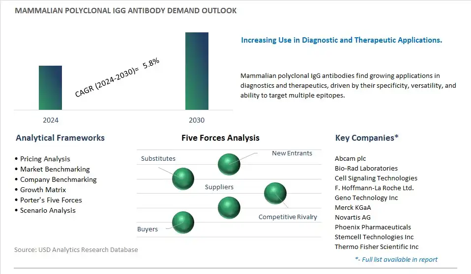Mammalian Polyclonal IgG Antibody Industry- Market Size, Share, Trends, Growth Outlook