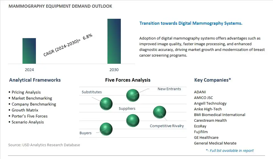 Mammography Equipment Industry- Market Size, Share, Trends, Growth Outlook