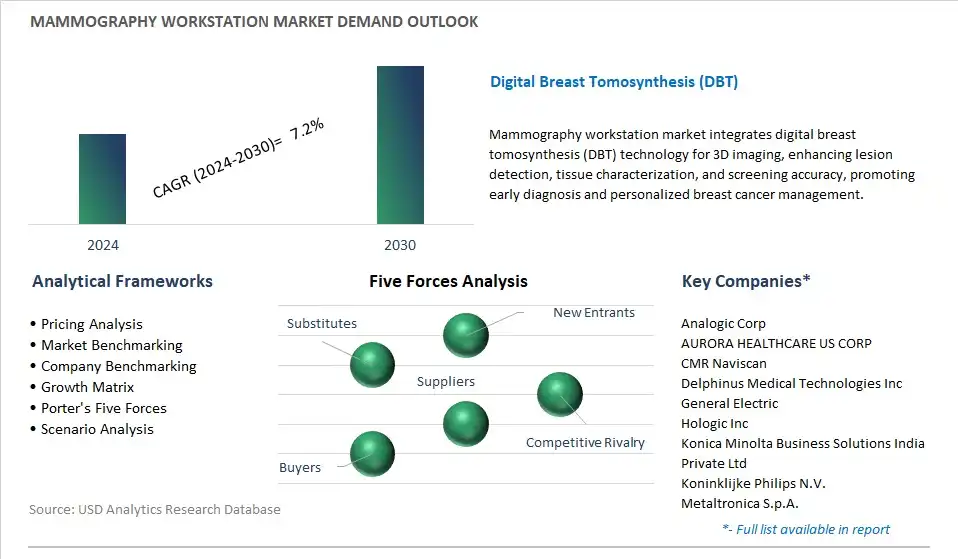 Mammography Workstation Industry- Market Size, Share, Trends, Growth Outlook