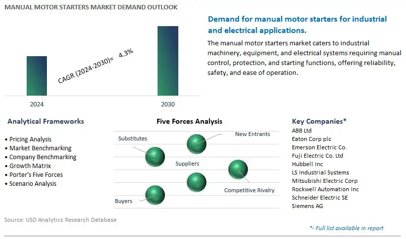 Manual Motor Starters Industry- Market Size, Share, Trends, Growth Outlook