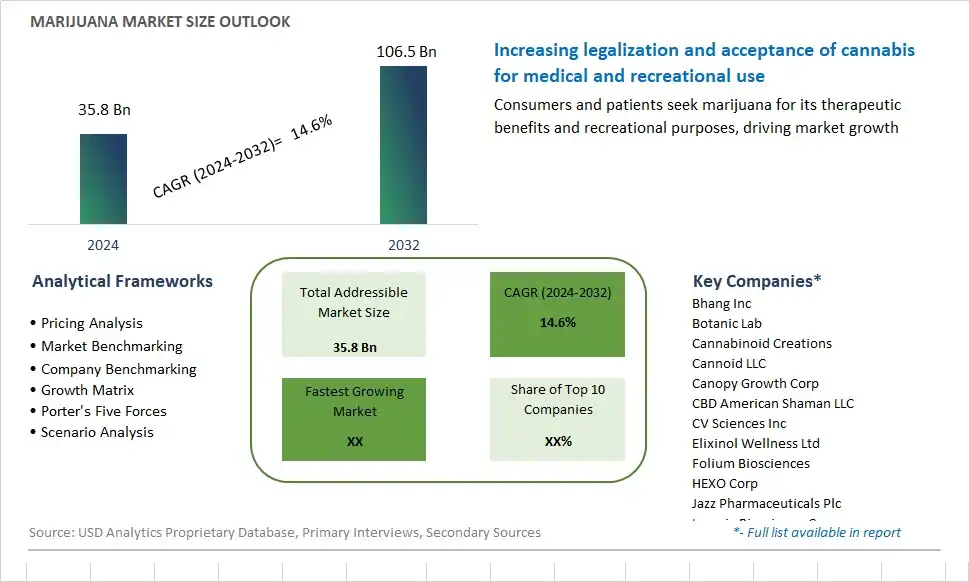 Marijuana Market Size, Share, Trends, Growth Outlook