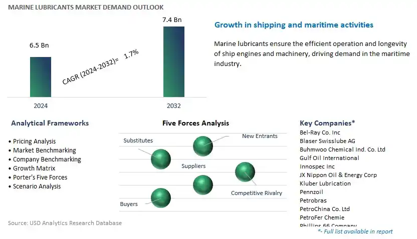 Marine Lubricants Industry- Market Size, Share, Trends, Growth Outlook