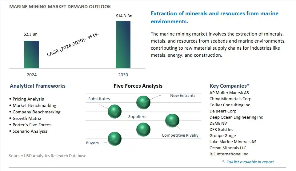 Marine Mining Market- Industry Size, Share, Trends, Growth Outlook