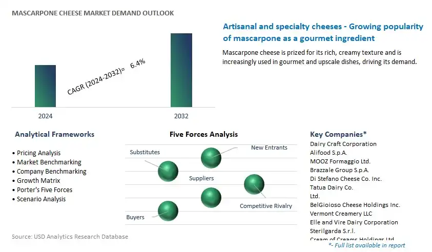Mascarpone Cheese Industry- Market Size, Share, Trends, Growth Outlook
