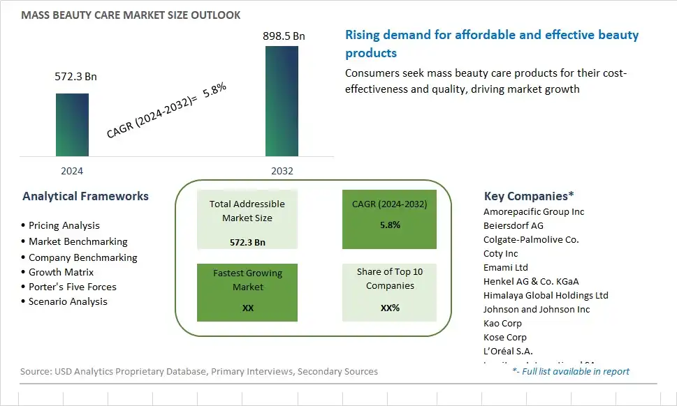 Mass Beauty Care Market Size, Share, Trends, Growth Outlook