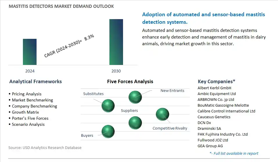 Mastitis Detectors Industry- Market Size, Share, Trends, Growth Outlook