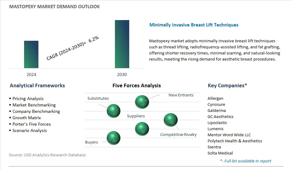 Mastopexy Industry- Market Size, Share, Trends, Growth Outlook