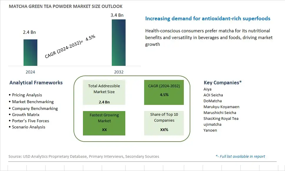 Matcha Green Tea Powder Market Size, Share, Trends, Growth Outlook