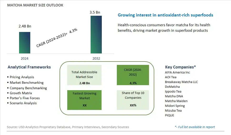 Matcha Market Size, Share, Trends, Growth Outlook