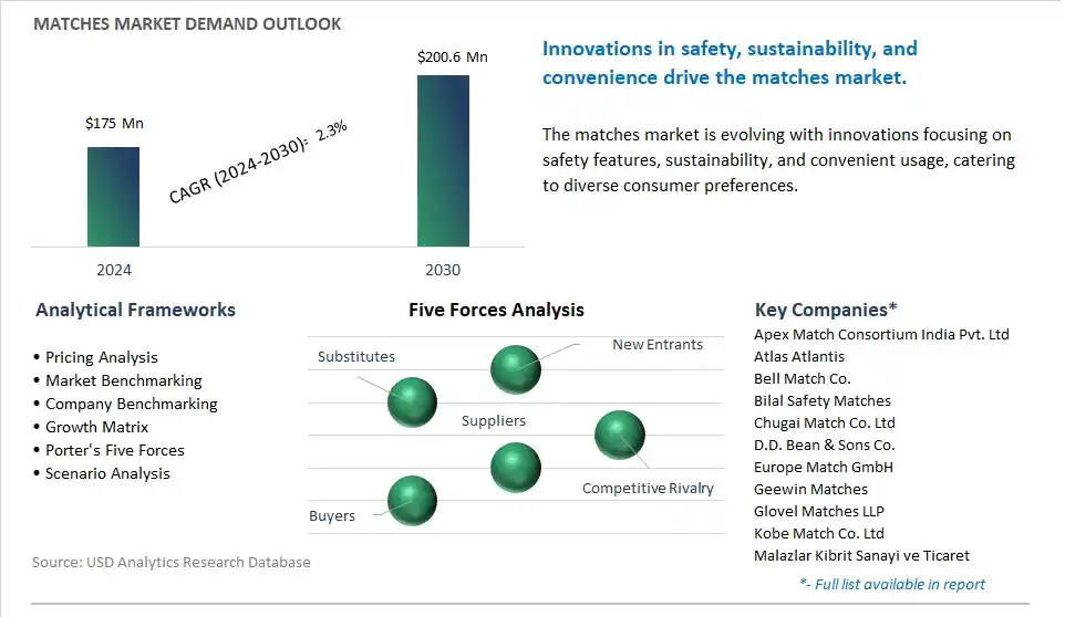 Matches Market- Industry Size, Share, Trends, Growth Outlook