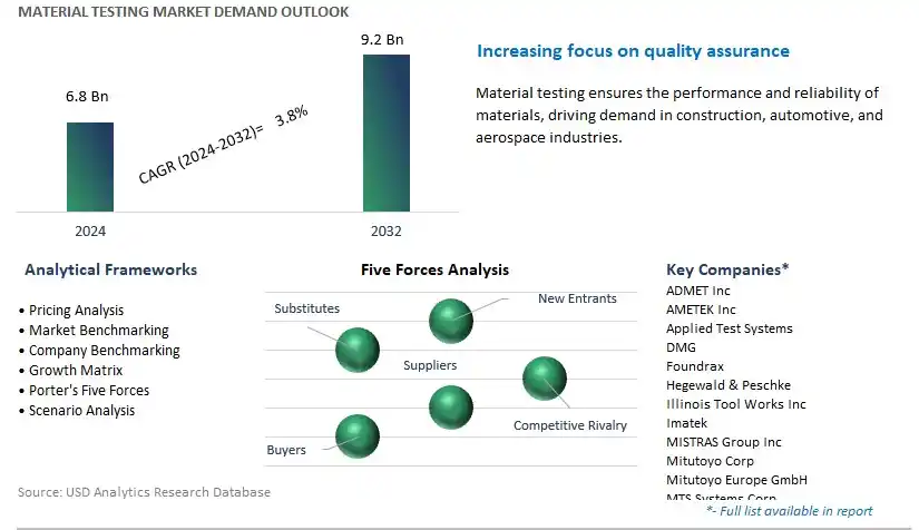 Material Testing Industry- Market Size, Share, Trends, Growth Outlook