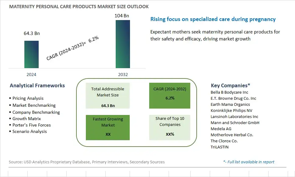 Maternity Personal Care Products Market Size, Share, Trends, Growth Outlook