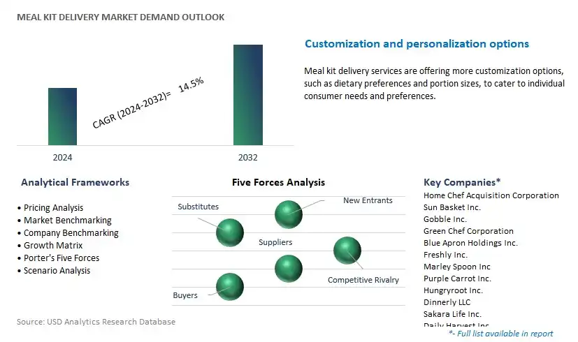 Meal Kit Delivery Industry- Market Size, Share, Trends, Growth Outlook
