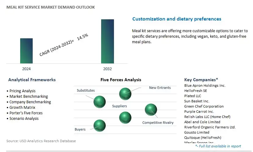 Meal Kit Service Industry- Market Size, Share, Trends, Growth Outlook