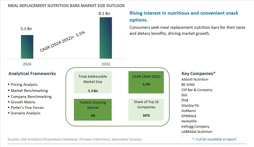 Meal Replacement Nutrition Bars Market Size, Share, Trends, Growth Outlook