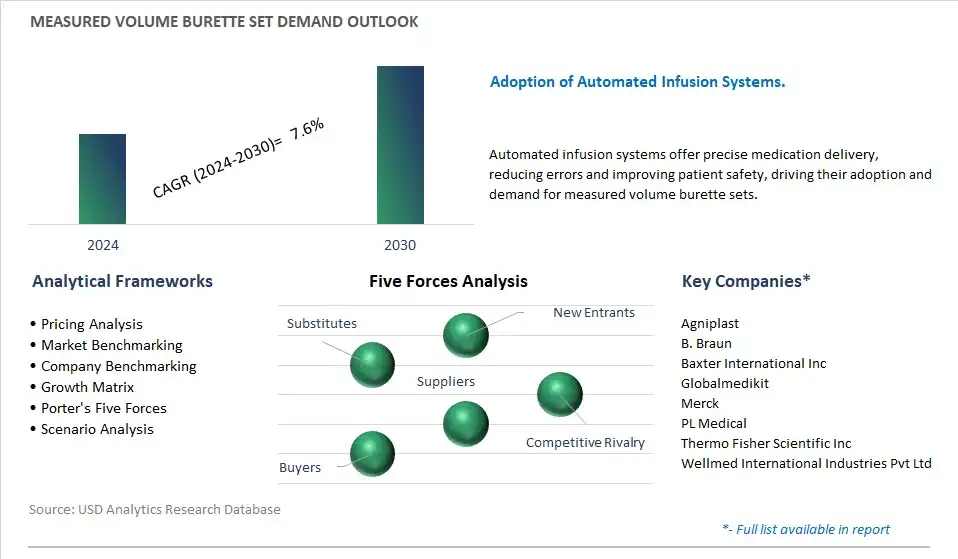 Measured Volume Burette Set Industry- Market Size, Share, Trends, Growth Outlook
