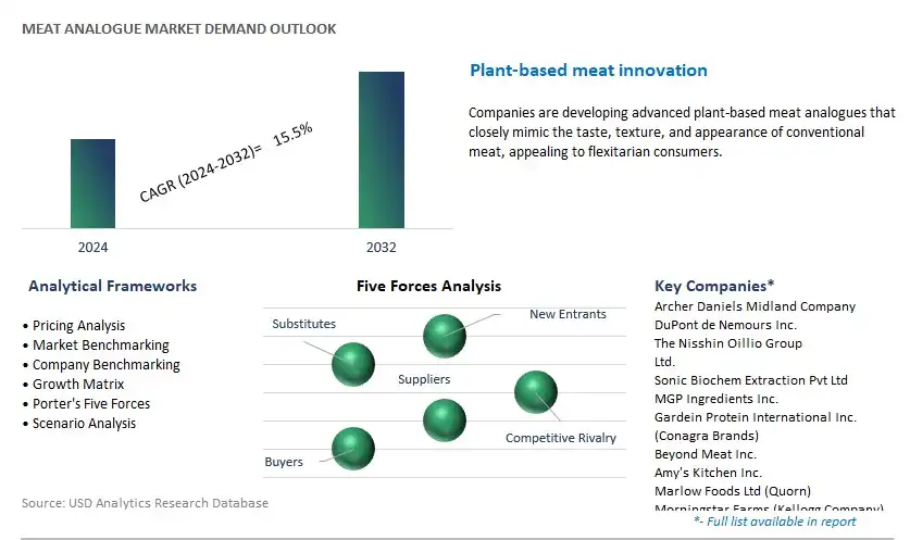 Meat Analogue Industry- Market Size, Share, Trends, Growth Outlook