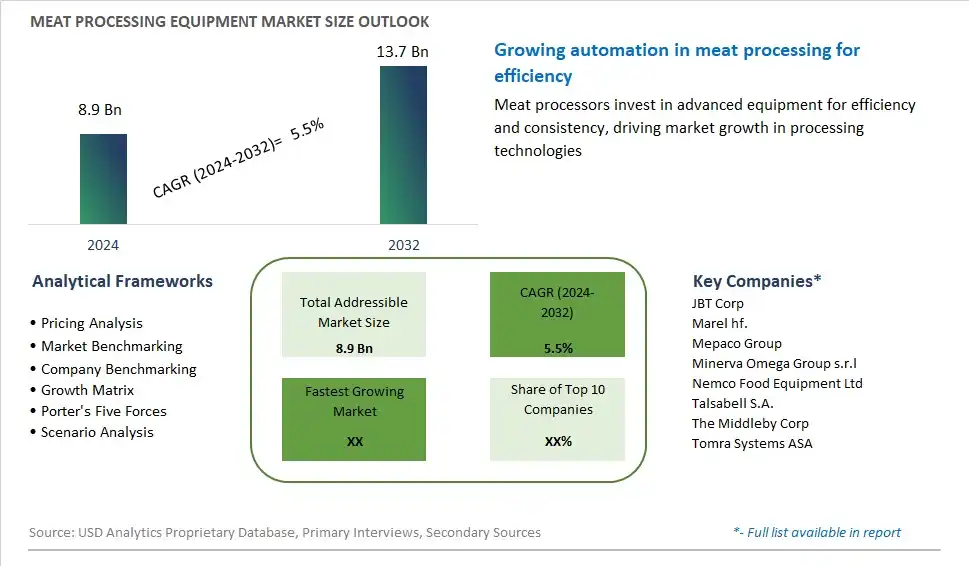 Meat Processing Equipment Market Size, Share, Trends, Growth Outlook
