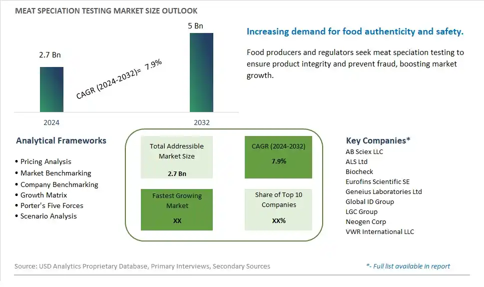 Meat Speciation Testing Market Size, Share, Trends, Growth Outlook