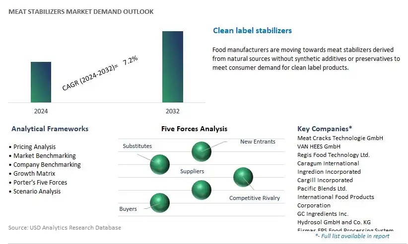 Meat Stabilizers Industry- Market Size, Share, Trends, Growth Outlook