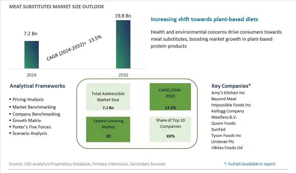 Meat Substitutes Market Size, Share, Trends, Growth Outlook