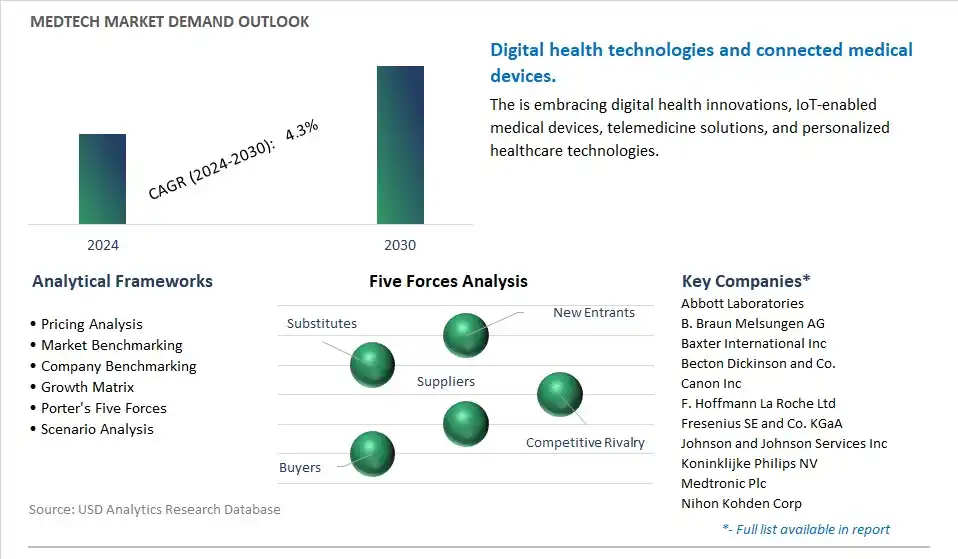 MedTech Industry- Market Size, Share, Trends, Growth Outlook