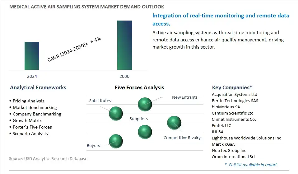 Medical Active Air Sampling System Industry- Market Size, Share, Trends, Growth Outlook
