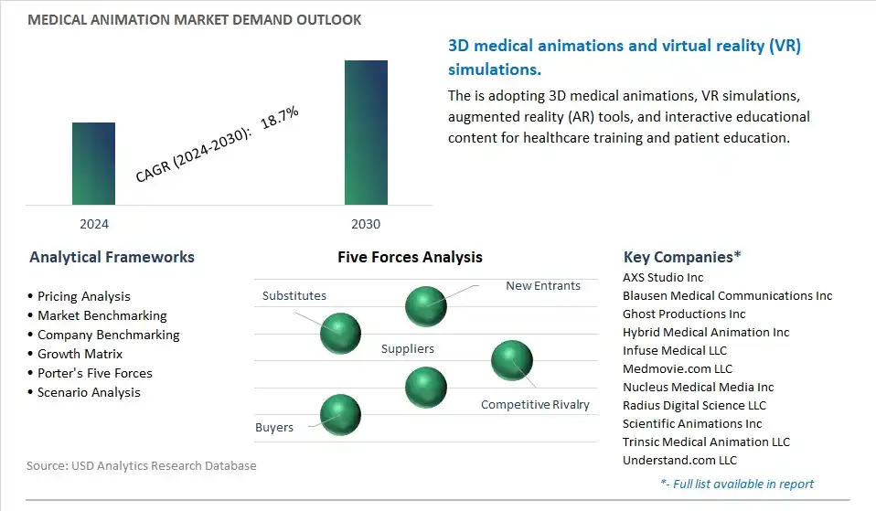 Medical Animation Industry- Market Size, Share, Trends, Growth Outlook